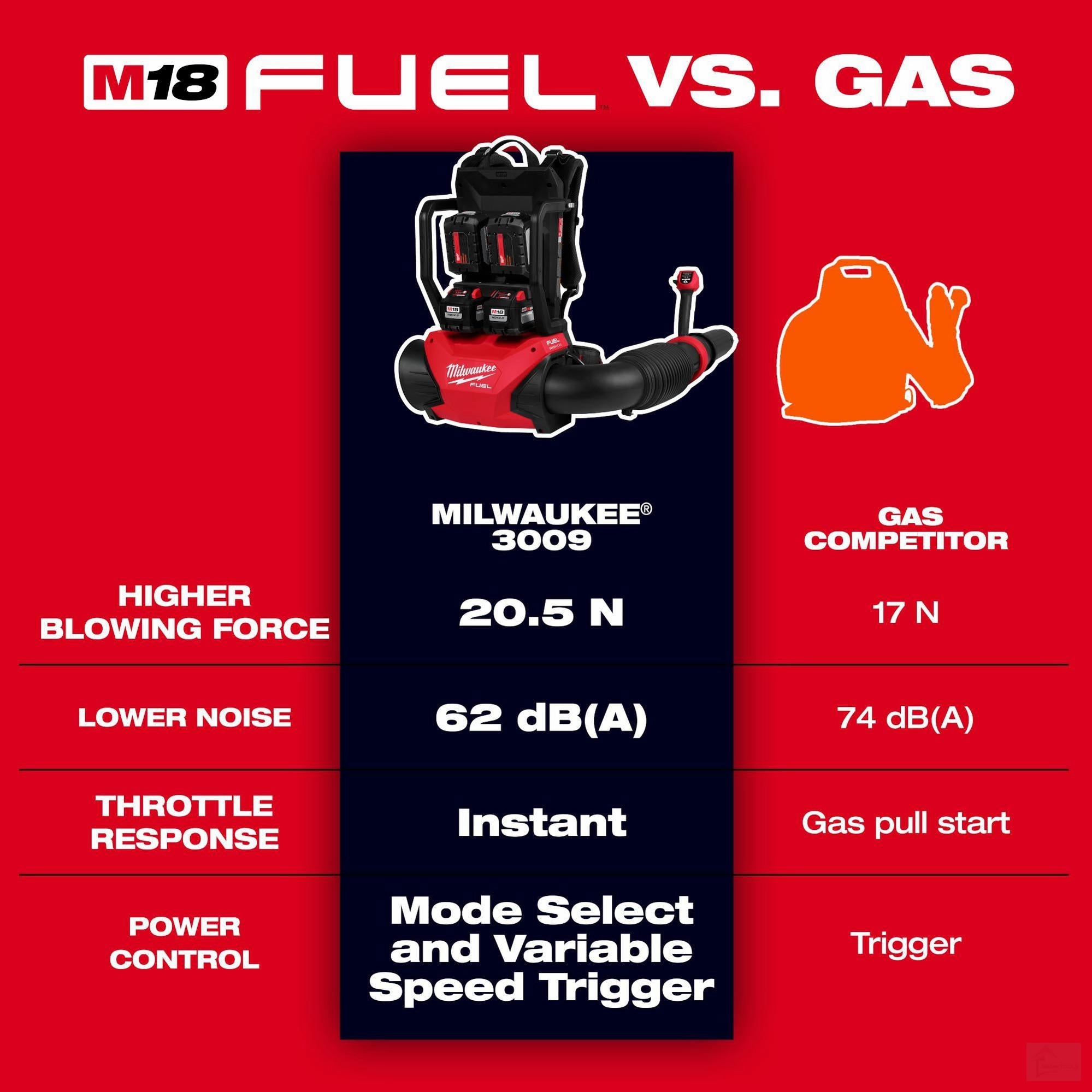 Milwaukee M18 FUEL™ Dual Battery Backpack Blower (3009-20)